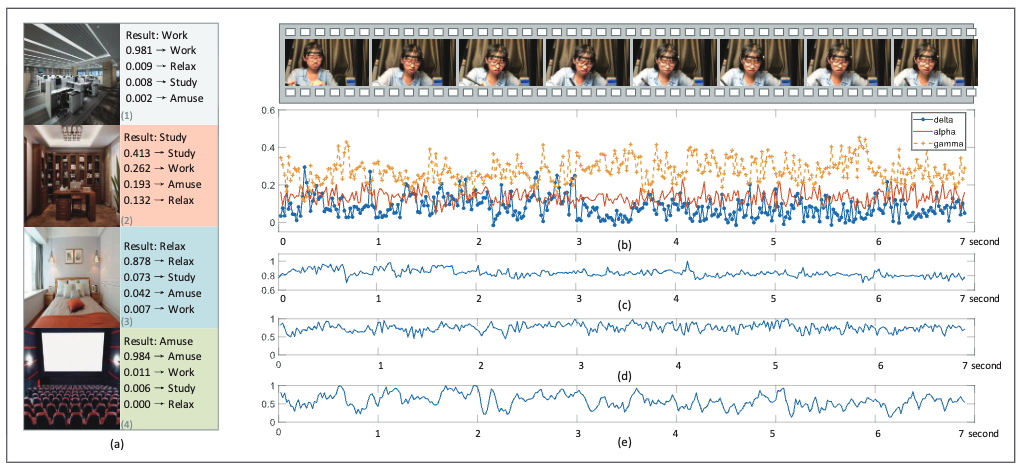 DeepFocus: Deep Encoding Brainwaves and Emotions with Multi-scenario Behavior Analytics for Human Attention Enhancement