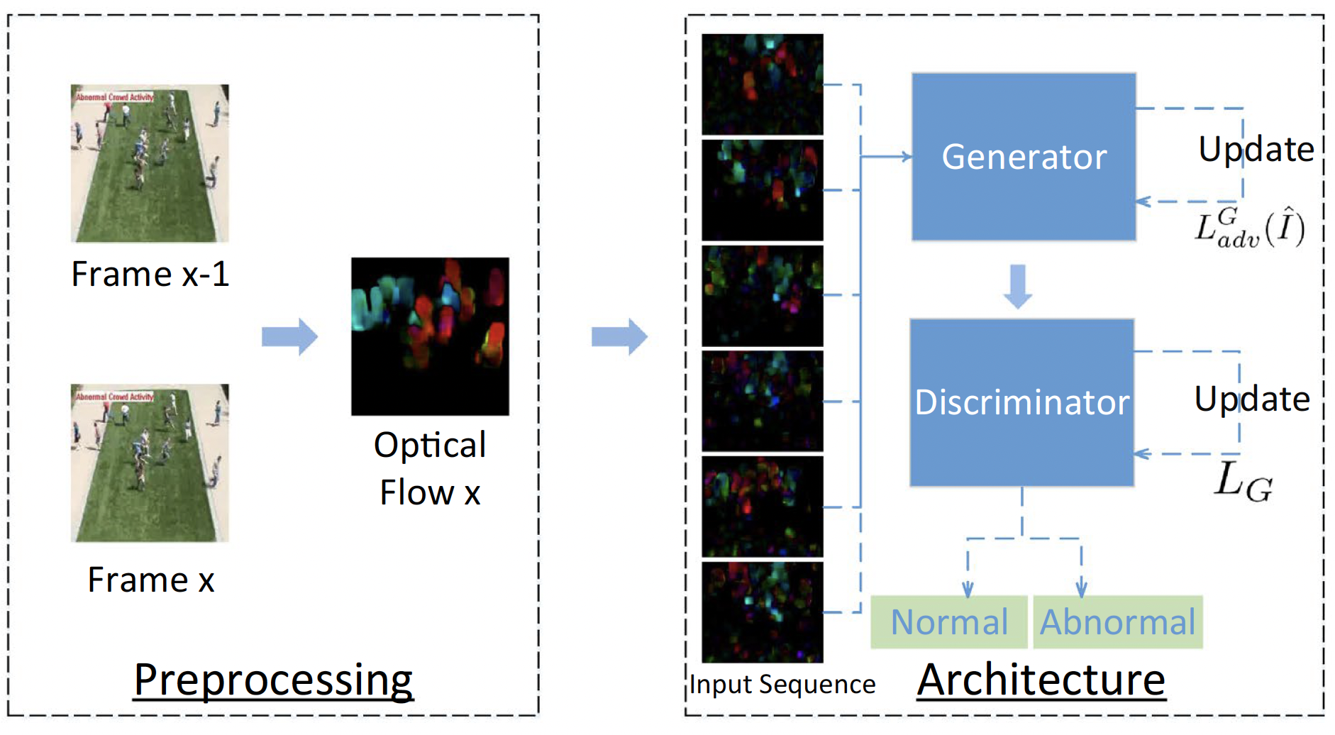 Generative Adversarial Network Based Abnormal Behavior Detection in Massive Crowd Videos: A Hajj Case Study
