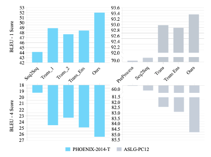 Explore More Guidance: A Task-aware Instruction Network for Sign Language Translation Enhanced with Data Augmentation