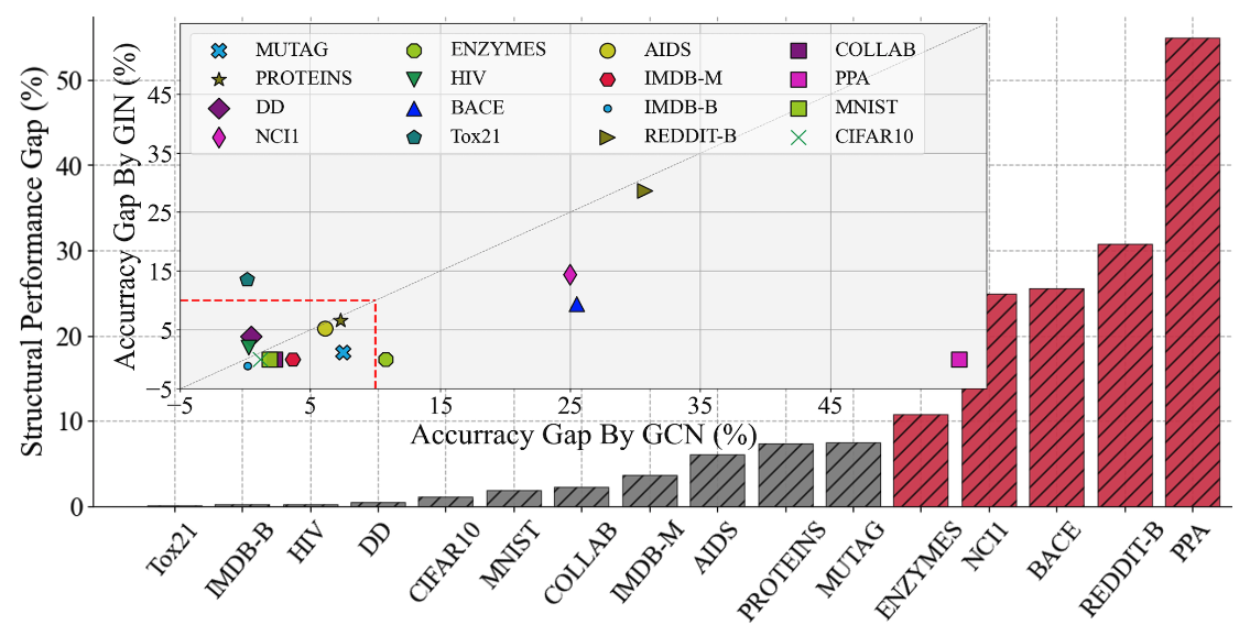 Rethinking the Effectiveness of Graph Classification Datasets in Benchmarks for Assessing GNNs