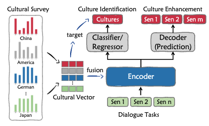 Bridging Cultural Nuances in Dialogue Agents through Cultural Value Surveys