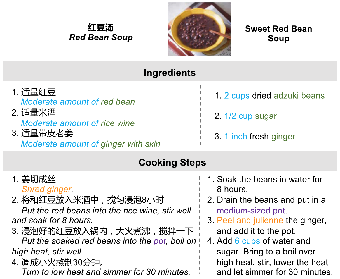 Cultural Adaptation of Recipes