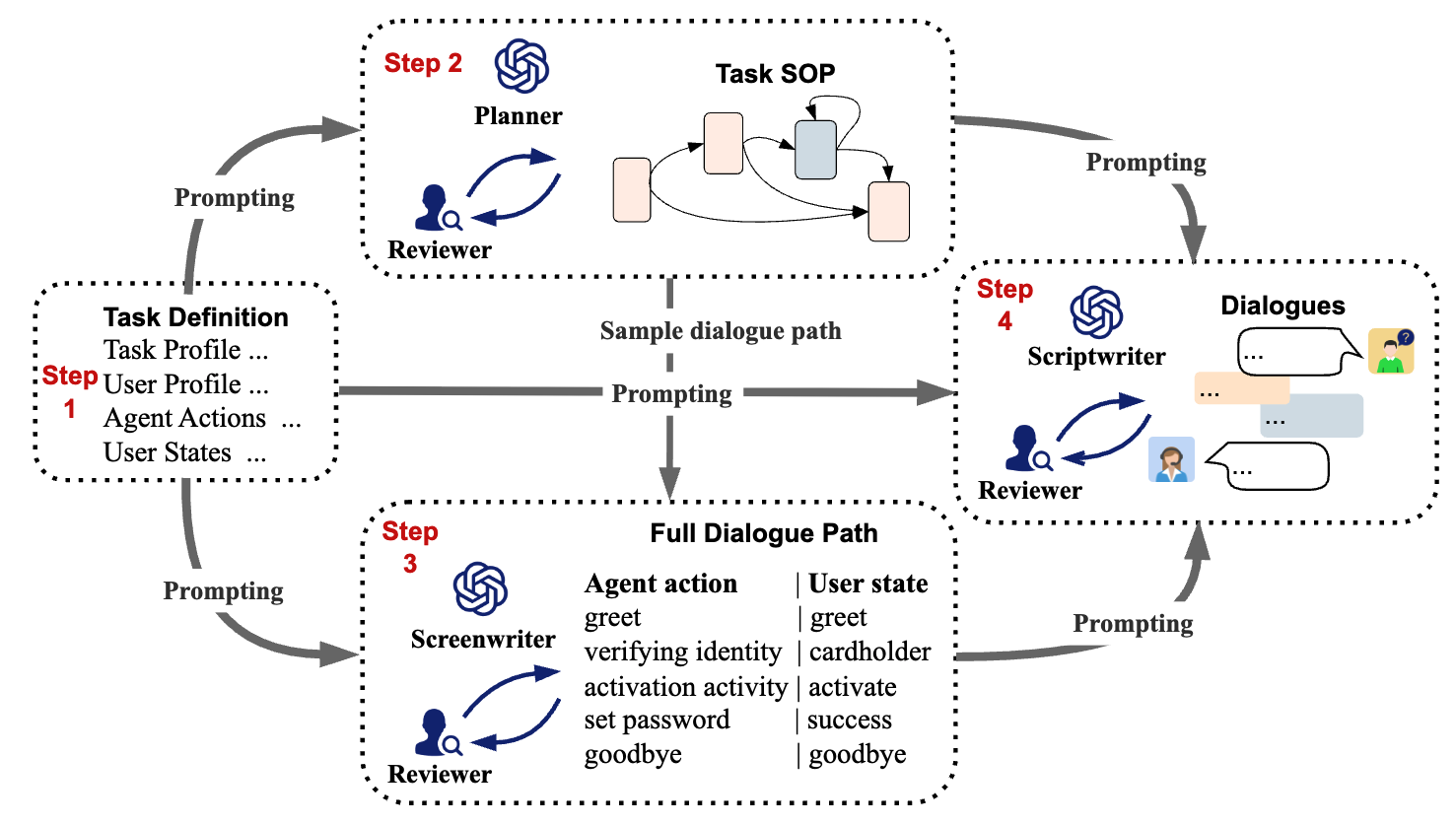 ChatSOP: An SOP-Guided MCTS Planning Framework for Controllable LLM Dialogue Agents
