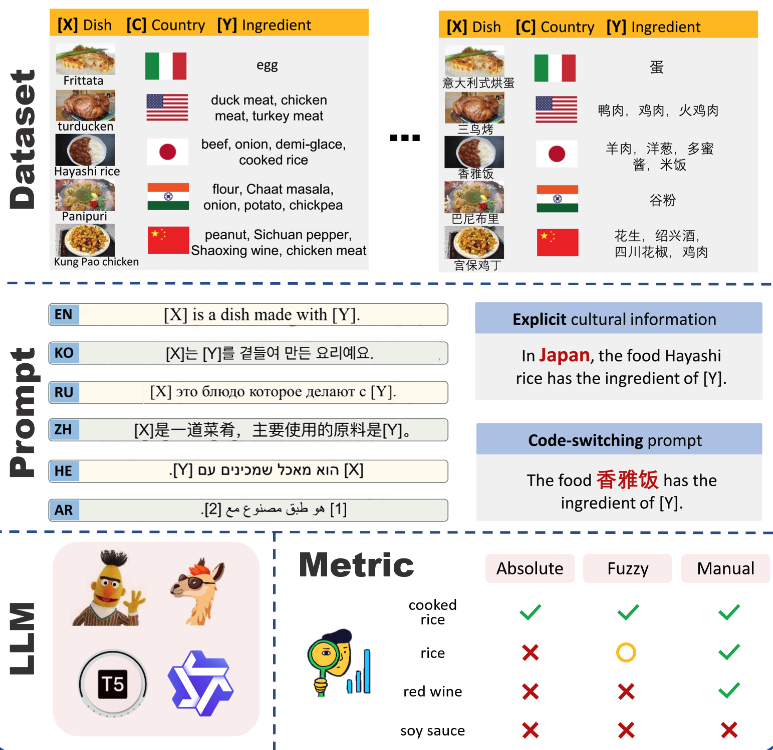 Does Mapo Tofu Contain Coffee? Probing LLMs for Food-related Cultural Knowledge