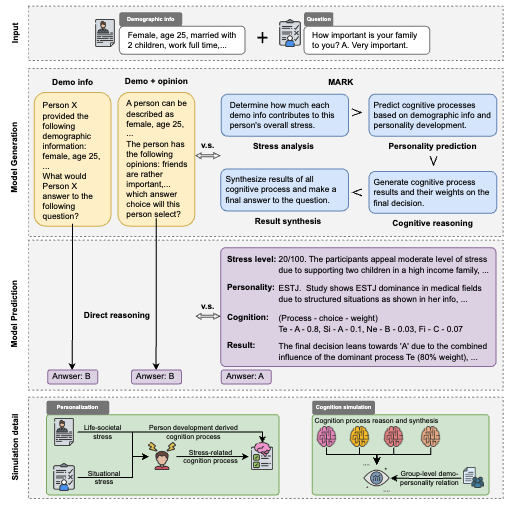 Beyond Demographics: Enhancing Cultural Value Survey Simulation with Multi-Stage Personality-Driven Cognitive Reasoning