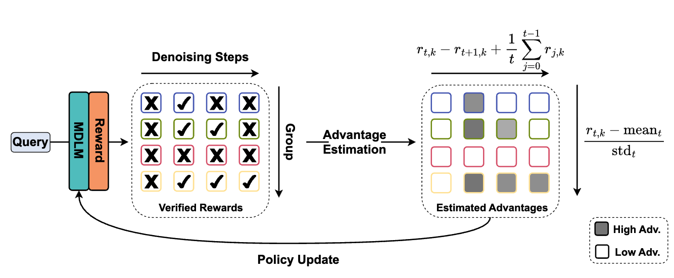 MDPO: Overcoming the Training-Inference Divide of Masked Diffusion Language Models