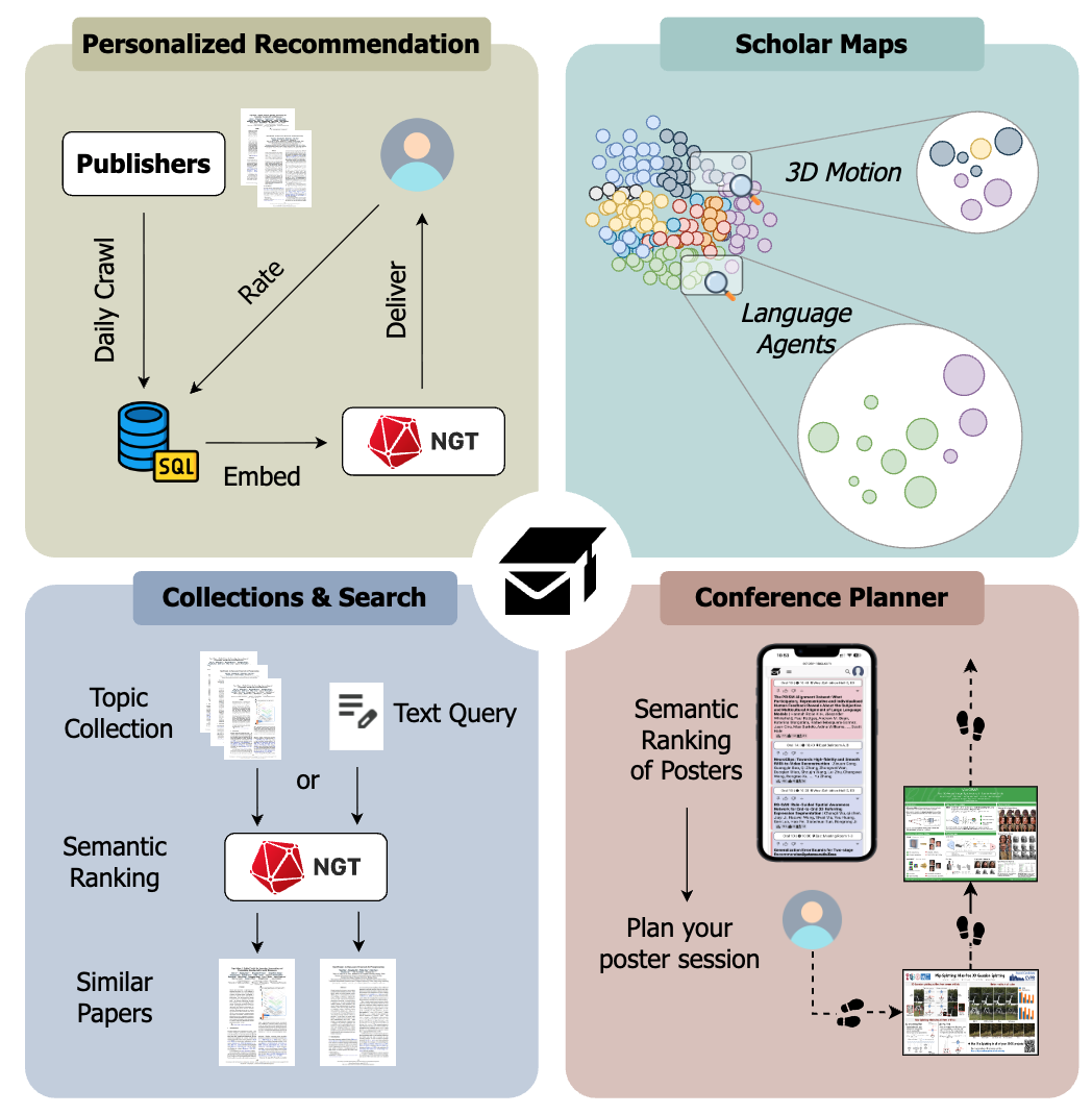 Scholar Inbox: Personalized Paper Recommendations for Scientists
