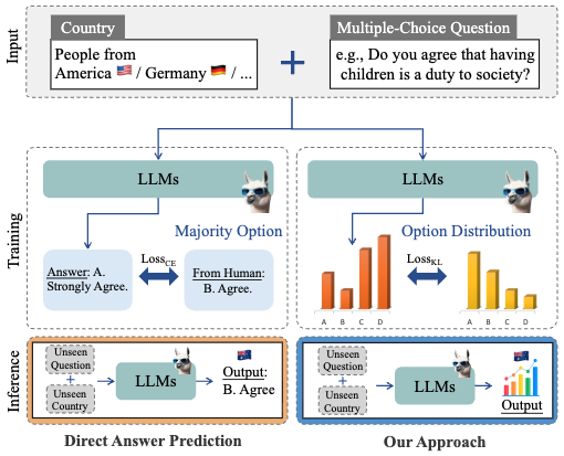 Specializing Large Language Models to Simulate Survey Response Distributions for Global Populations