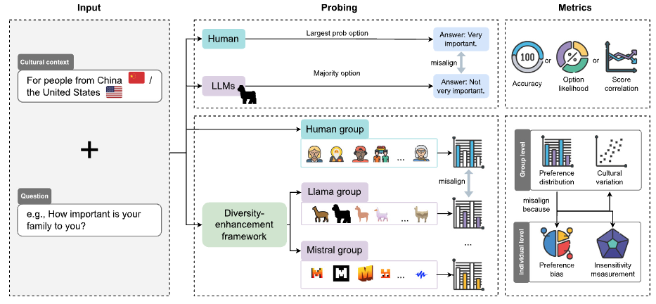 Towards Realistic Evaluation of Cultural Value Alignment in Large Language Models: Diversity Enhancement for Survey Response Simulation