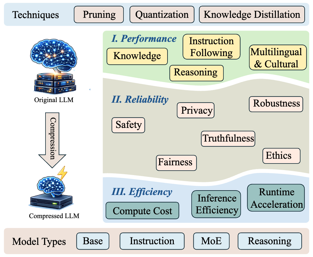 UniComp: A Unified Evaluation of Large Language Model Compression via Pruning, Quantization and Distillation