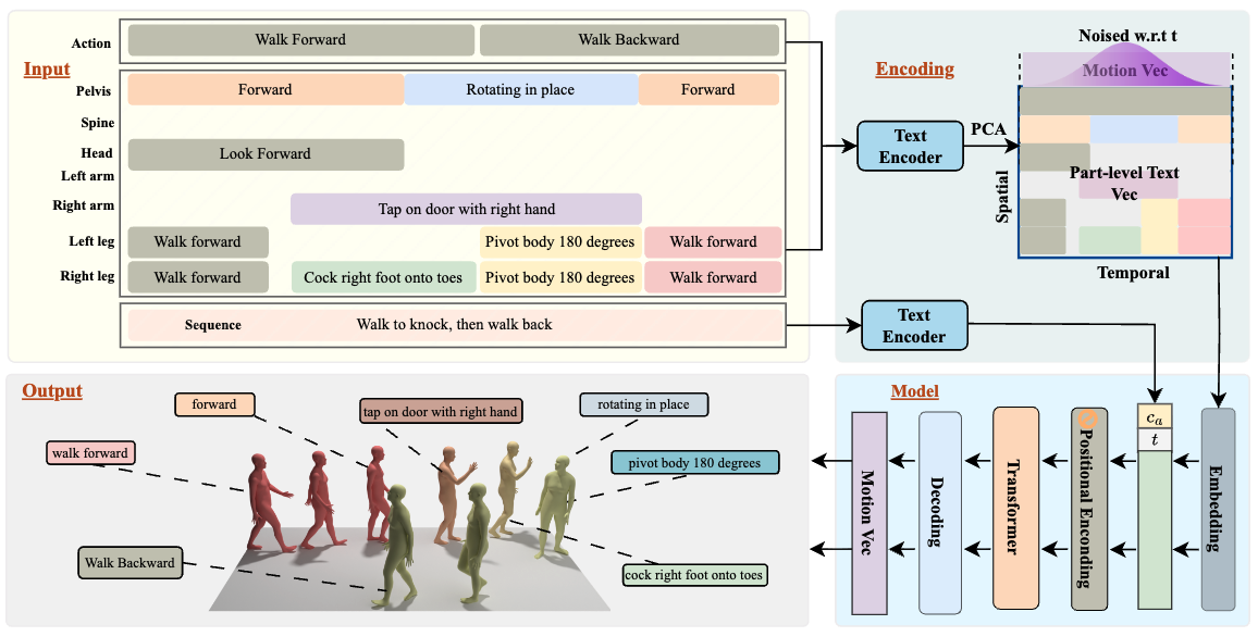 FrankenMotion: Part-level Human Motion Generation and Composition