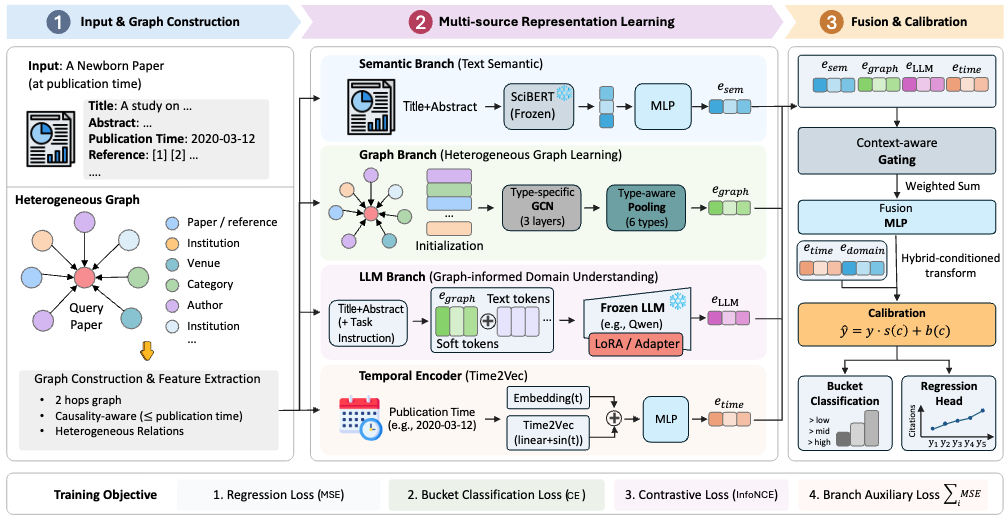 LLM4Impact: Integrating Heterogeneous Information for Scientific Impact Prediction