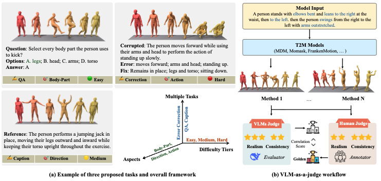 NextMotionQA: Benchmarking and Judging Human Motion Understanding with Vision-Language Models