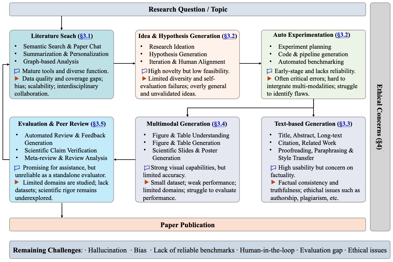 Transforming Science with Large Language Models: A Survey on AI-assisted Scientific Discovery, Experimentation, Content Generation, and Evaluation